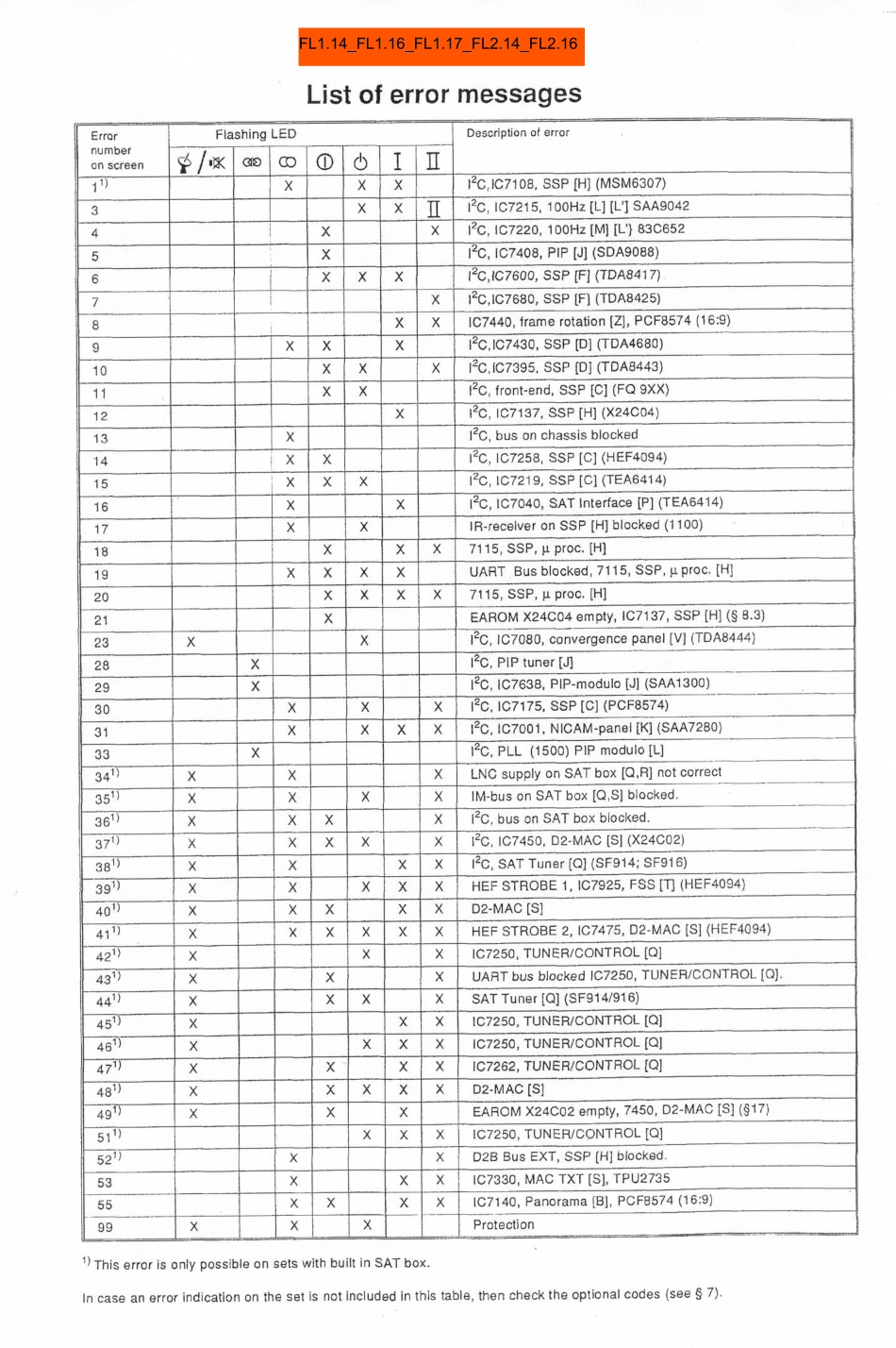 TV_PhilipsFL114_philips_ch_fl1_14_fl1_16_fl1_17_fl2_14_fl2_16-error_codes_.pdf_第1页