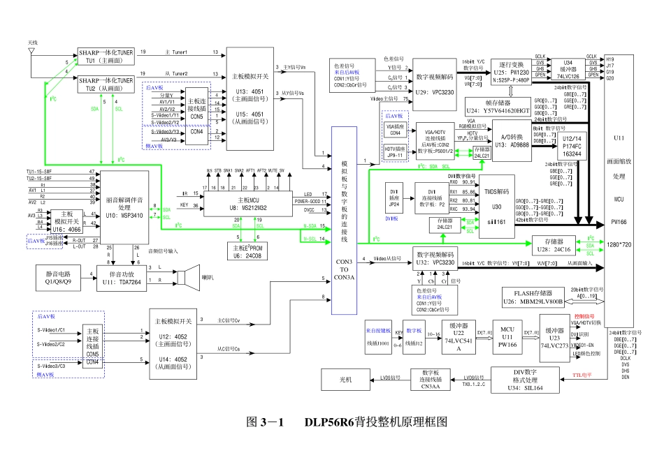 TCL王牌DLP光显电视维修手册_图 3-1 DLP56R6背投整机原理框图.pdf_第1页