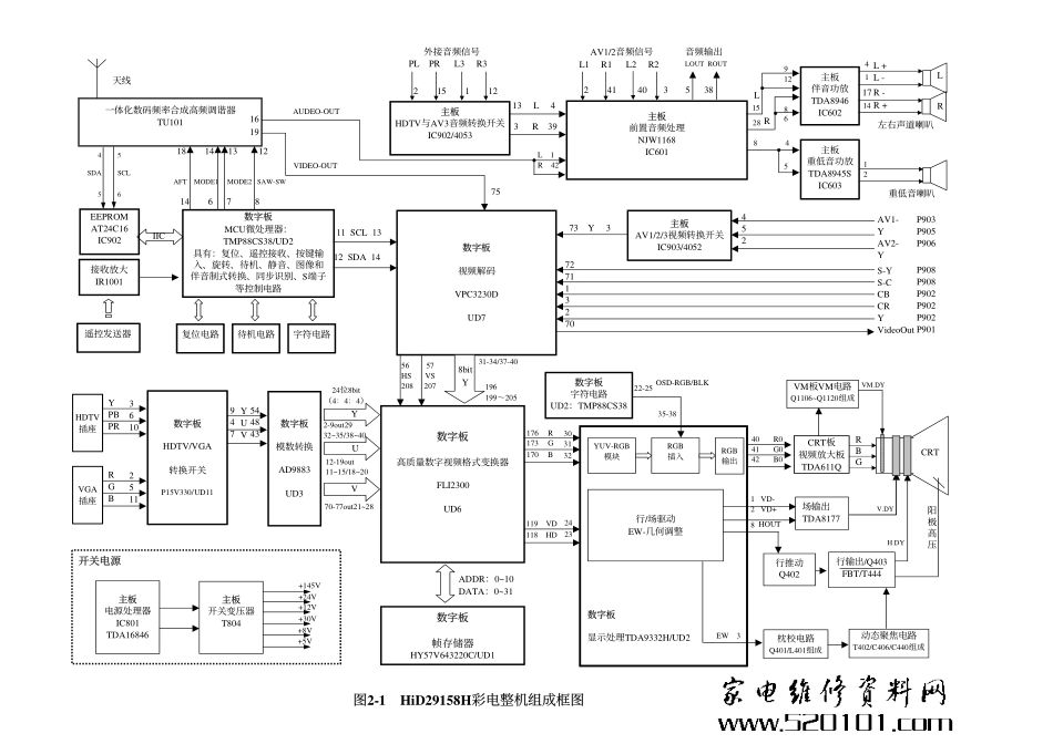 （二十）GU21机芯  通用  GU21机芯维修手册_图2-1 HiD29158H彩电整机组成框图.pdf_第1页