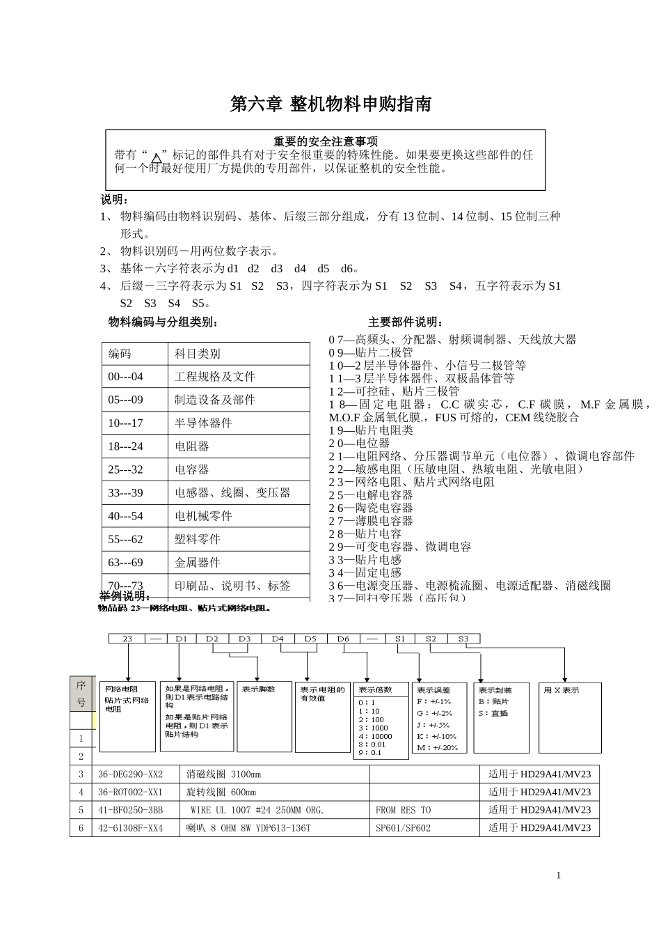 TCL HiD29A41背投电视维修手册_第六章 整机物料申够指南.doc_第1页