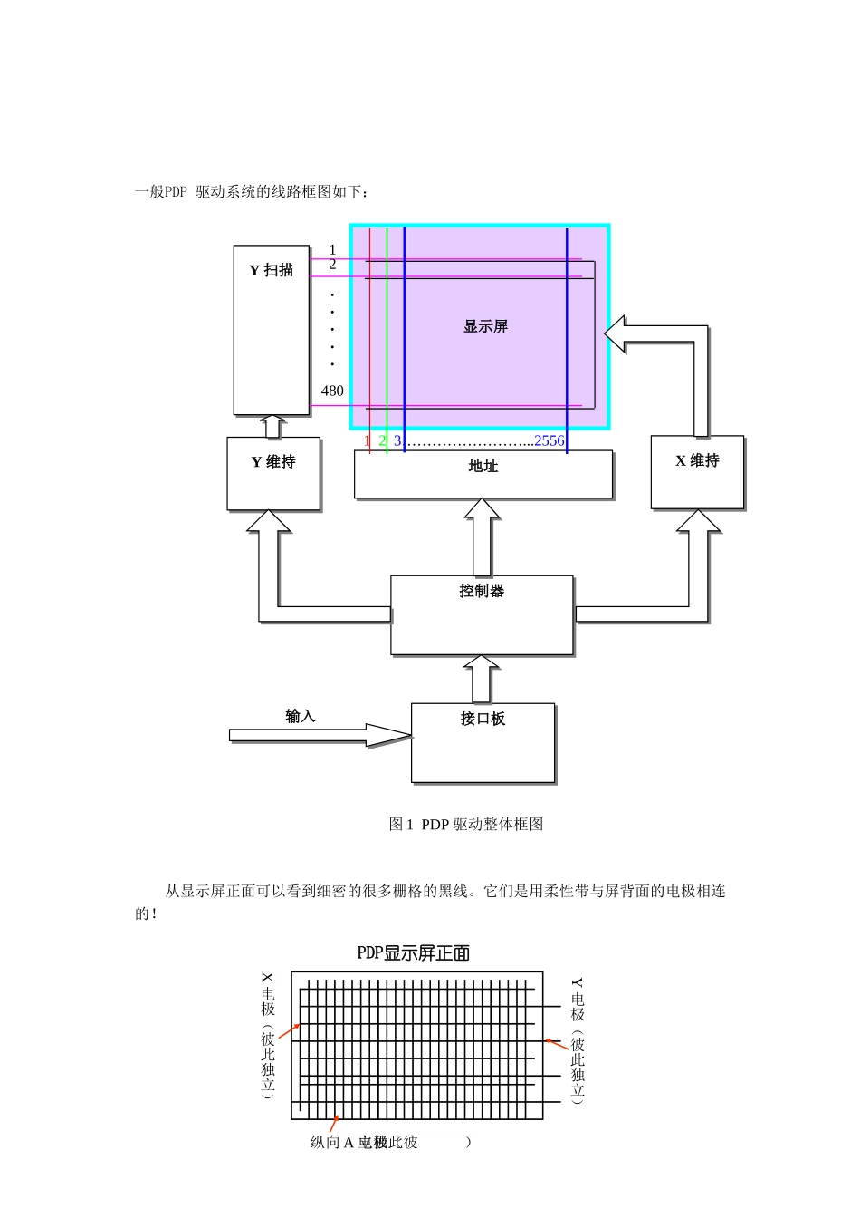 PDP4221 维修手册_第六章 PDP驱动与控制技术.doc_第3页