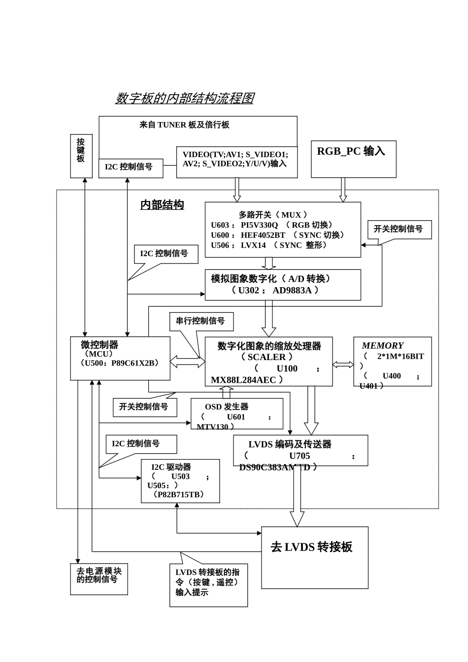 PDP403维修手册_数字板内部结构流程图.doc_第1页