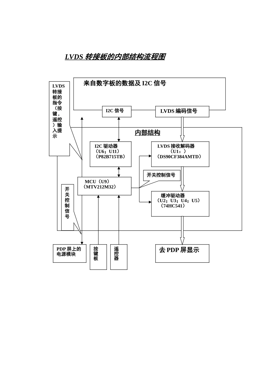 PDP403维修手册_LVDS转接板内部结构流程图.doc_第1页