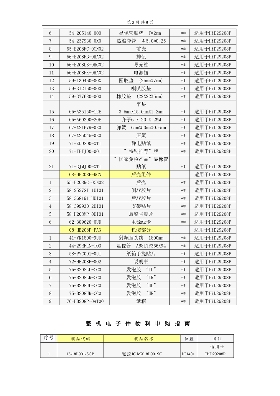 P21机芯HID29208P维修手册_第六章 整机物料申购指南.doc_第2页