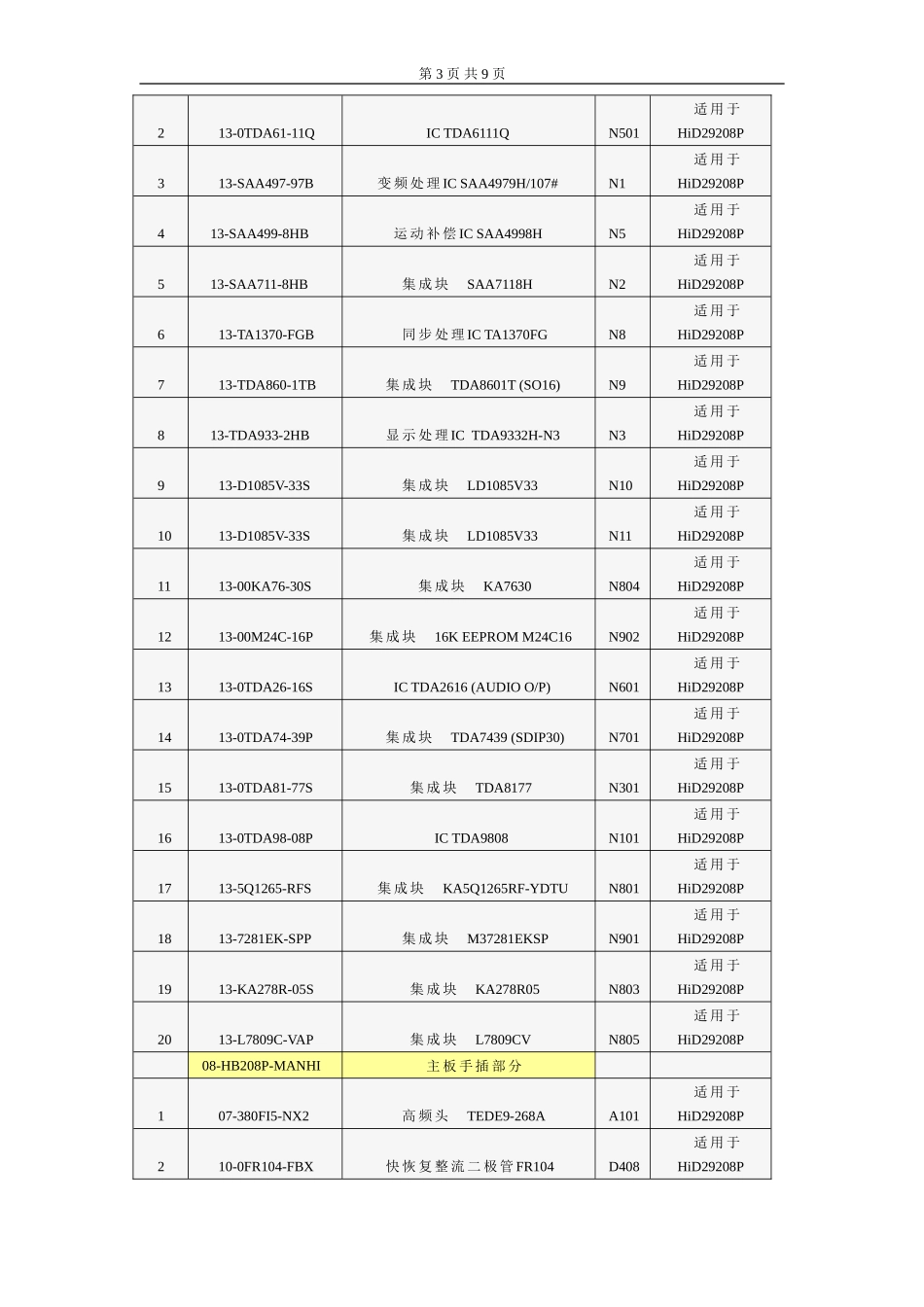 P21机芯HID29208P维修手册_第六章 整机物料申购指南.doc_第3页