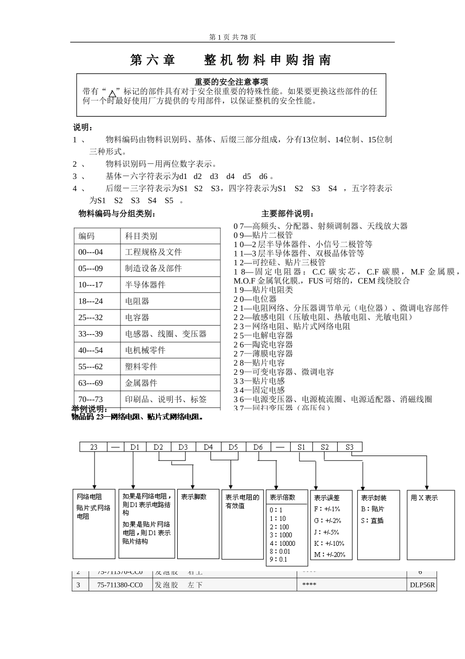 NU21机芯hid29158维修手册_第六章 整机物料申购指南.doc_第1页