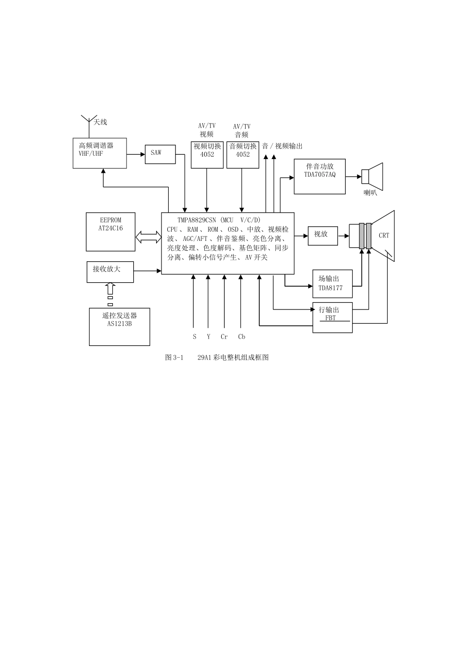 单元电路图和方框图_图3-1 29A1彩电整机组成框图.doc_第1页