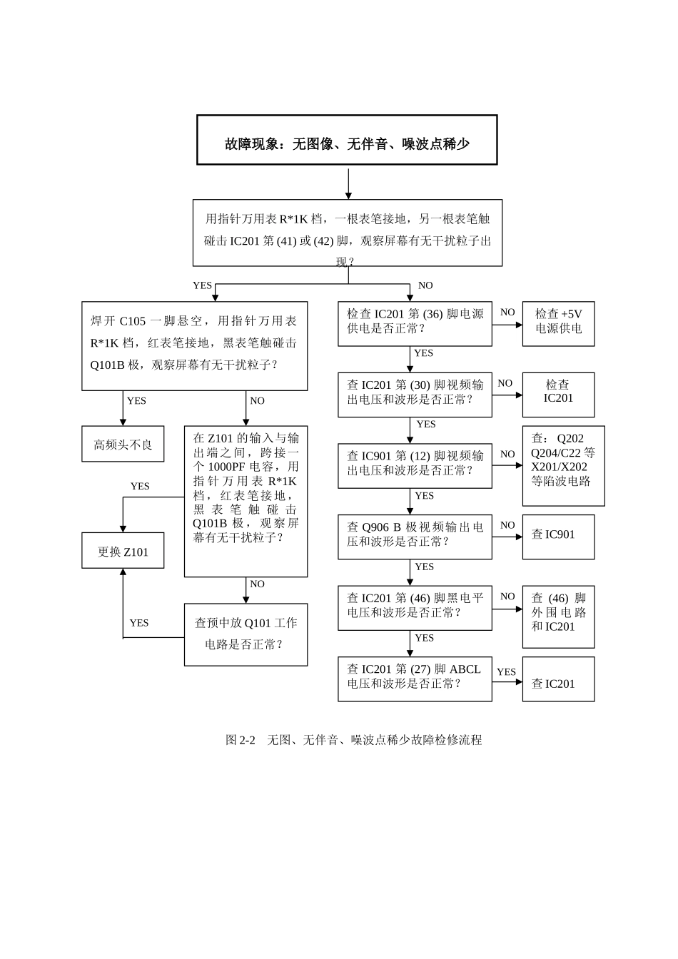 单元电路图和方框图_图2-2 无图、无伴音、噪波点稀少故障检修流程.doc_第1页