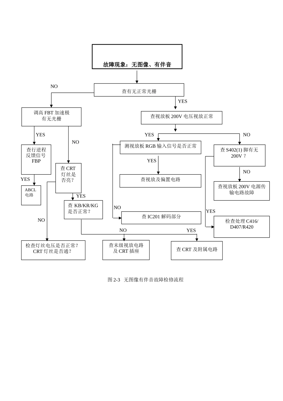 单元电路图和方框图_图2-3  无图像有伴音故障检修流程.doc_第1页