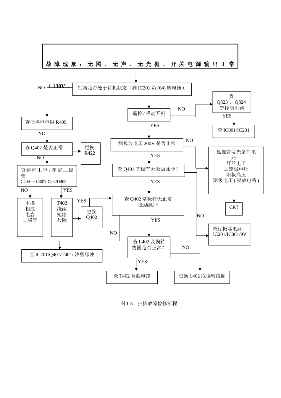 单元电路图和方框图_图1-3   扫描故障检修流程.doc_第1页