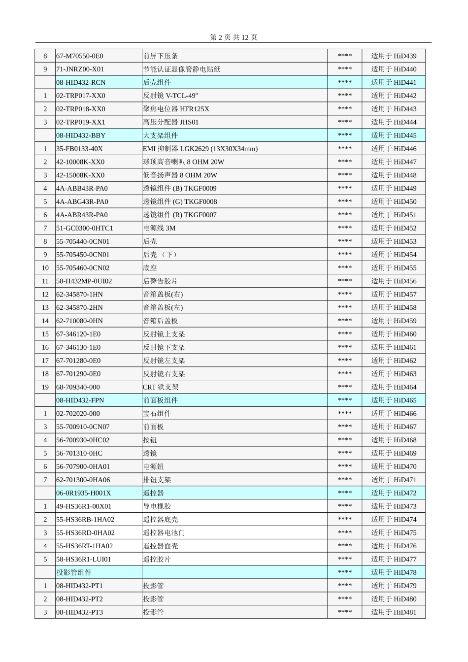 乐华新型HID29206P维修手册_第七章 整机物料申购指南.doc_第2页