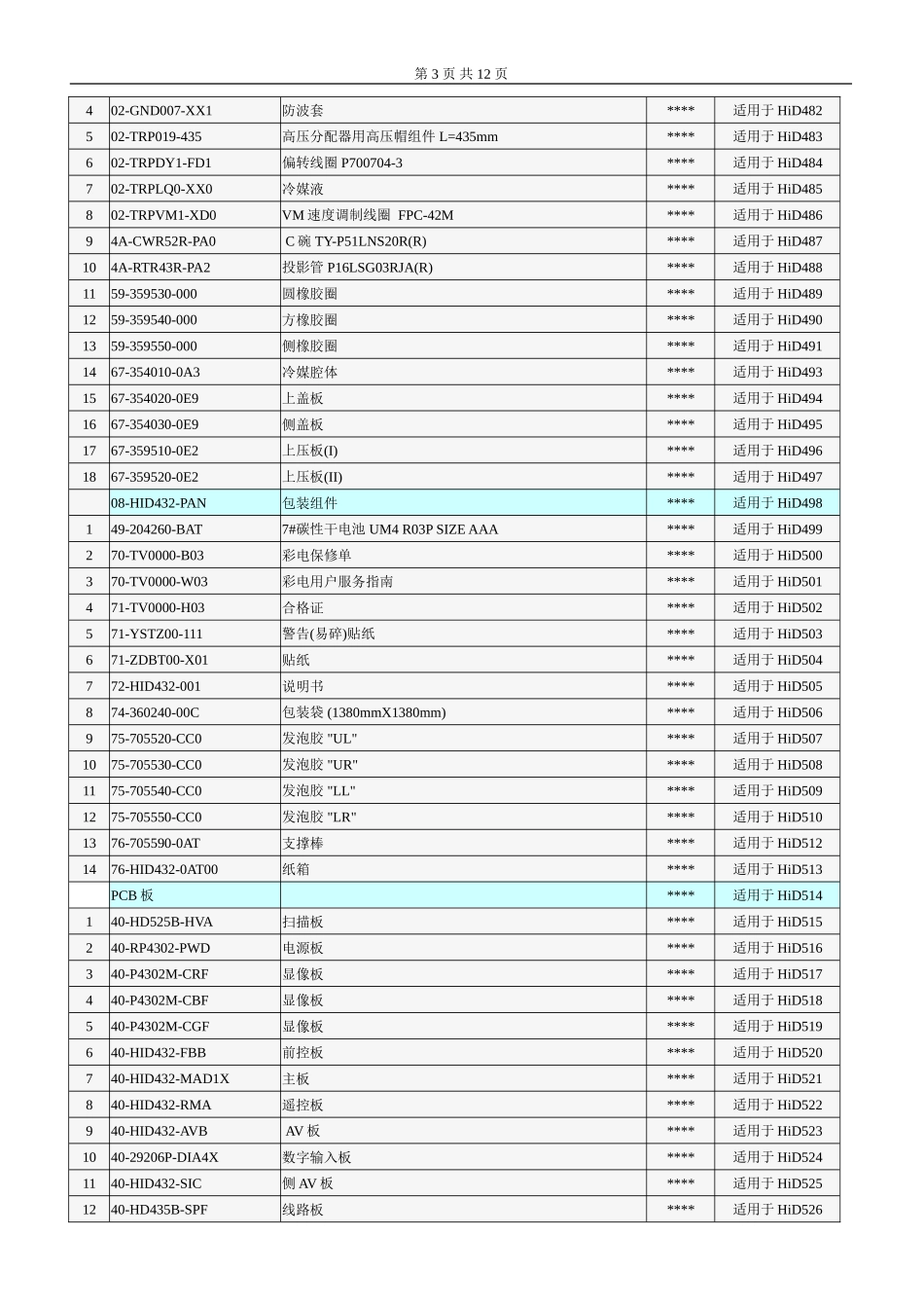 乐华新型HID29206P维修手册_第七章 整机物料申购指南.doc_第3页