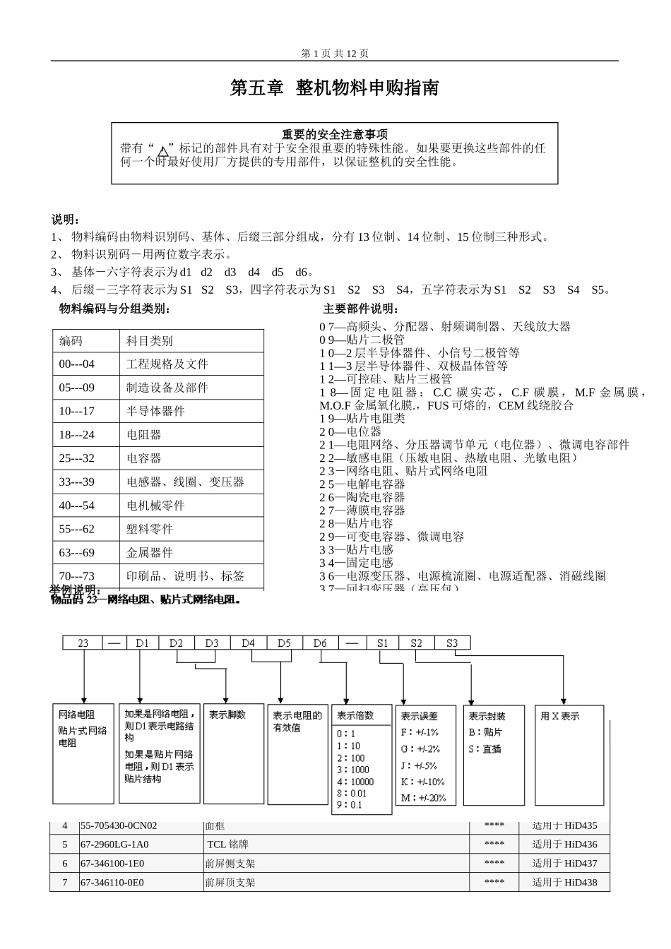 HID432背投维修手册_第五章 整机物料申购指南.doc_第1页