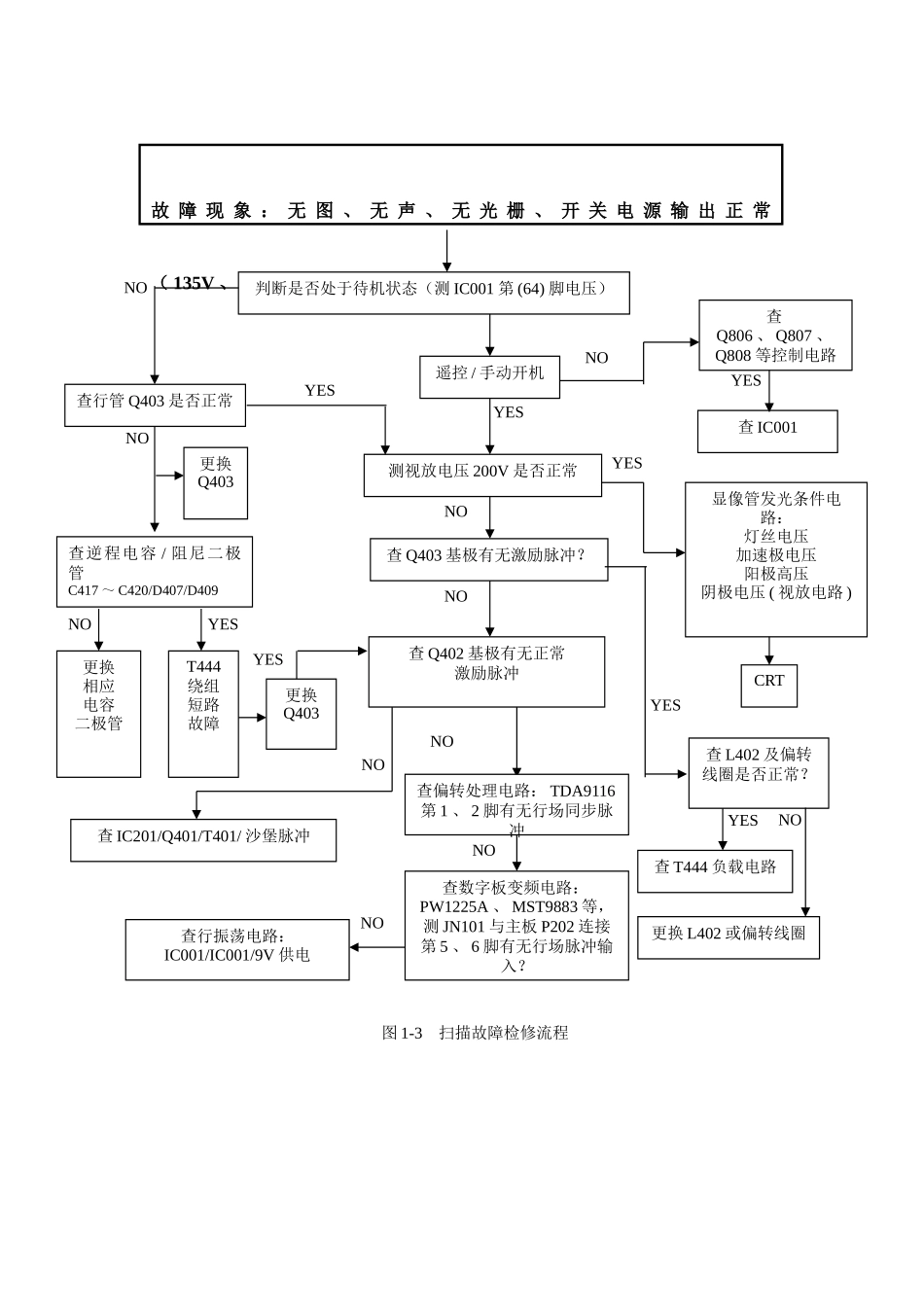 框图和单元电路_图1-3   扫描故障检修流程.doc_第1页