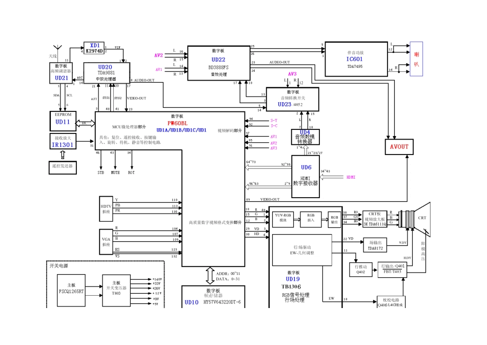 CRT PW21机芯_第二章  信号流程框图.doc_第2页