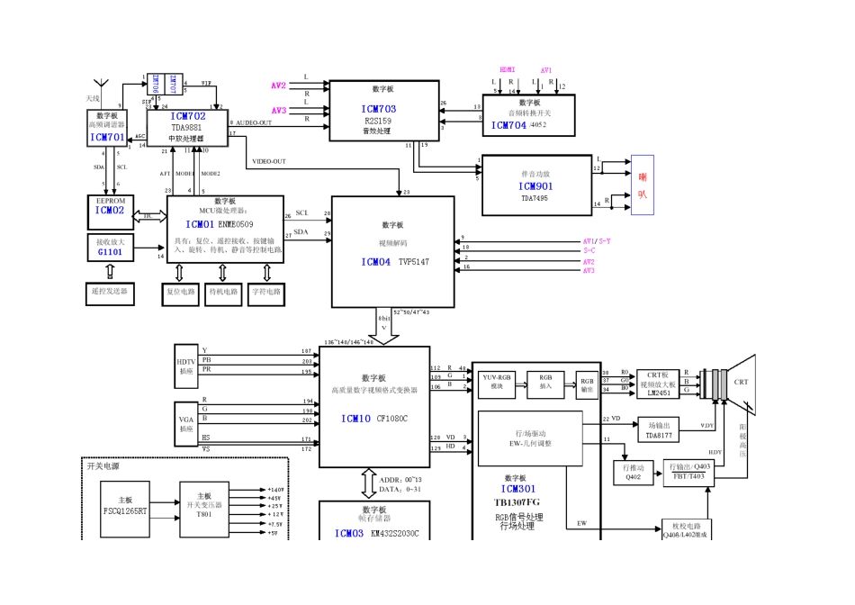 TCL 彩电IV22机芯维修手册_第二章  信号流程框图.doc_第2页