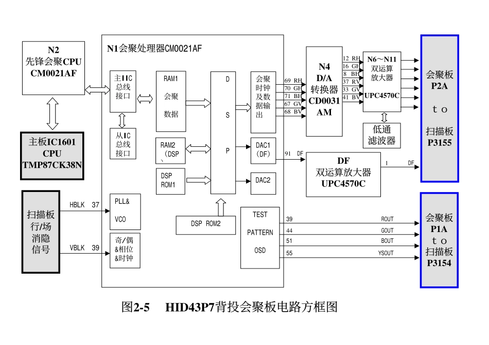 乐华HID43P7维修手册_图 2－5 HID43P7背投会聚板电路方框图.pdf_第1页