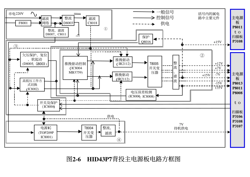 乐华HID43P7维修手册_图 2－6 HID43P7背投主电源板电路方框图.pdf_第1页