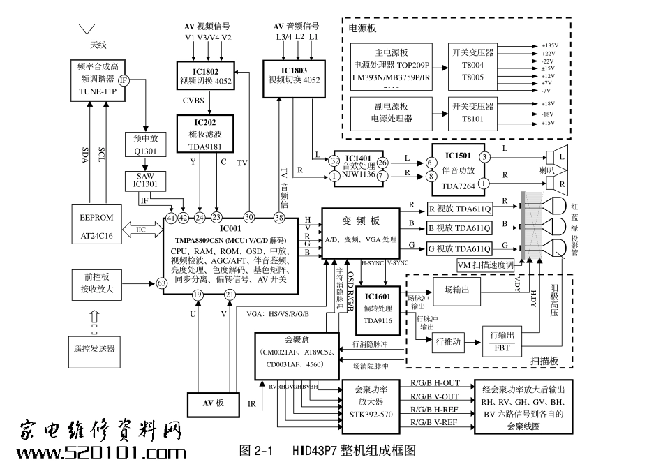 乐华HID43P7维修手册_图2-1 HID43P7整机组成框图.pdf_第1页