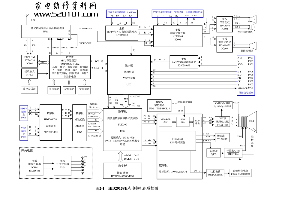 乐华HID29158H维修手册_图2-1 HiD29158H彩电整机组成框图.pdf_第1页