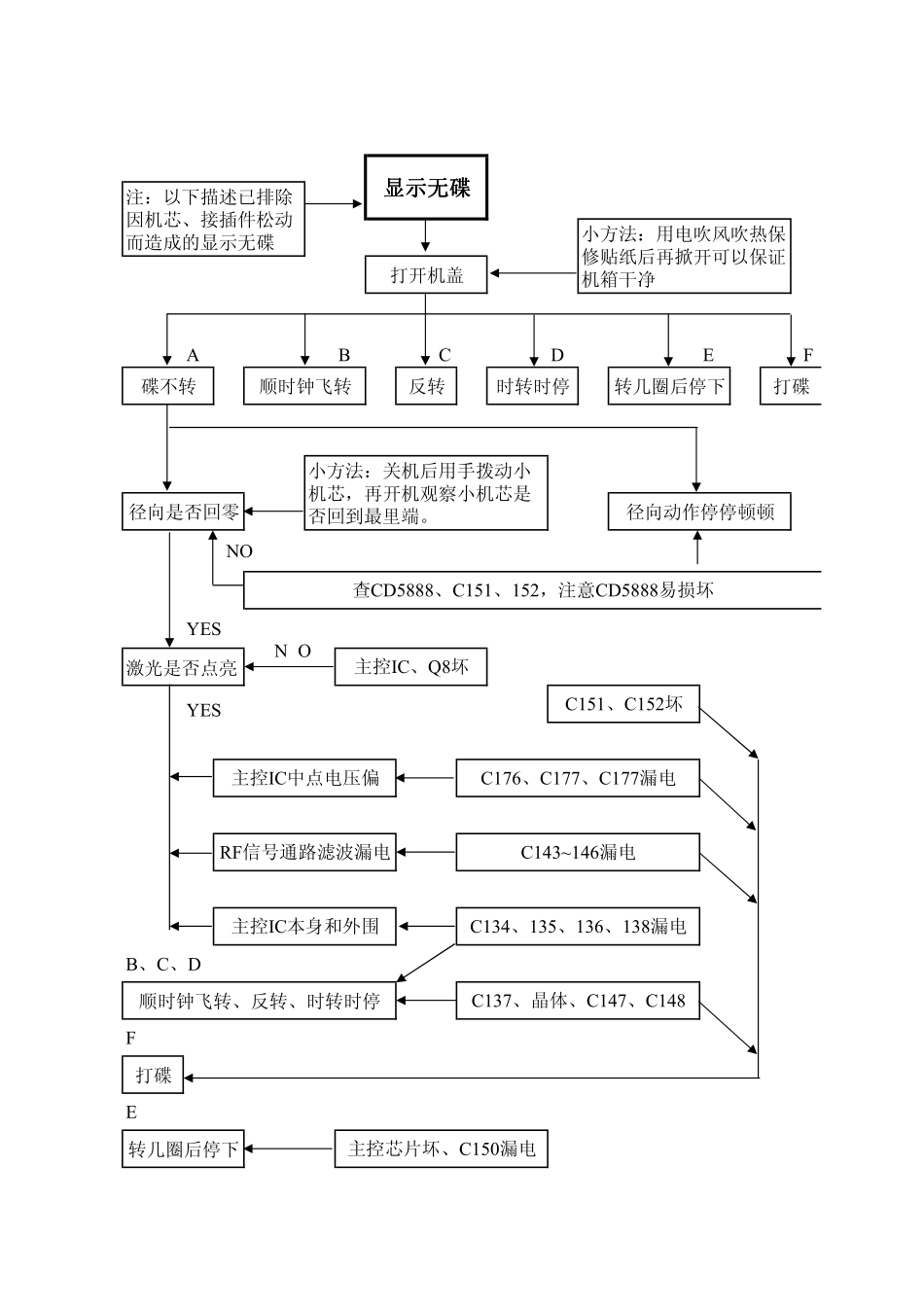 DVD常见故障检修流程图.pdf_第1页