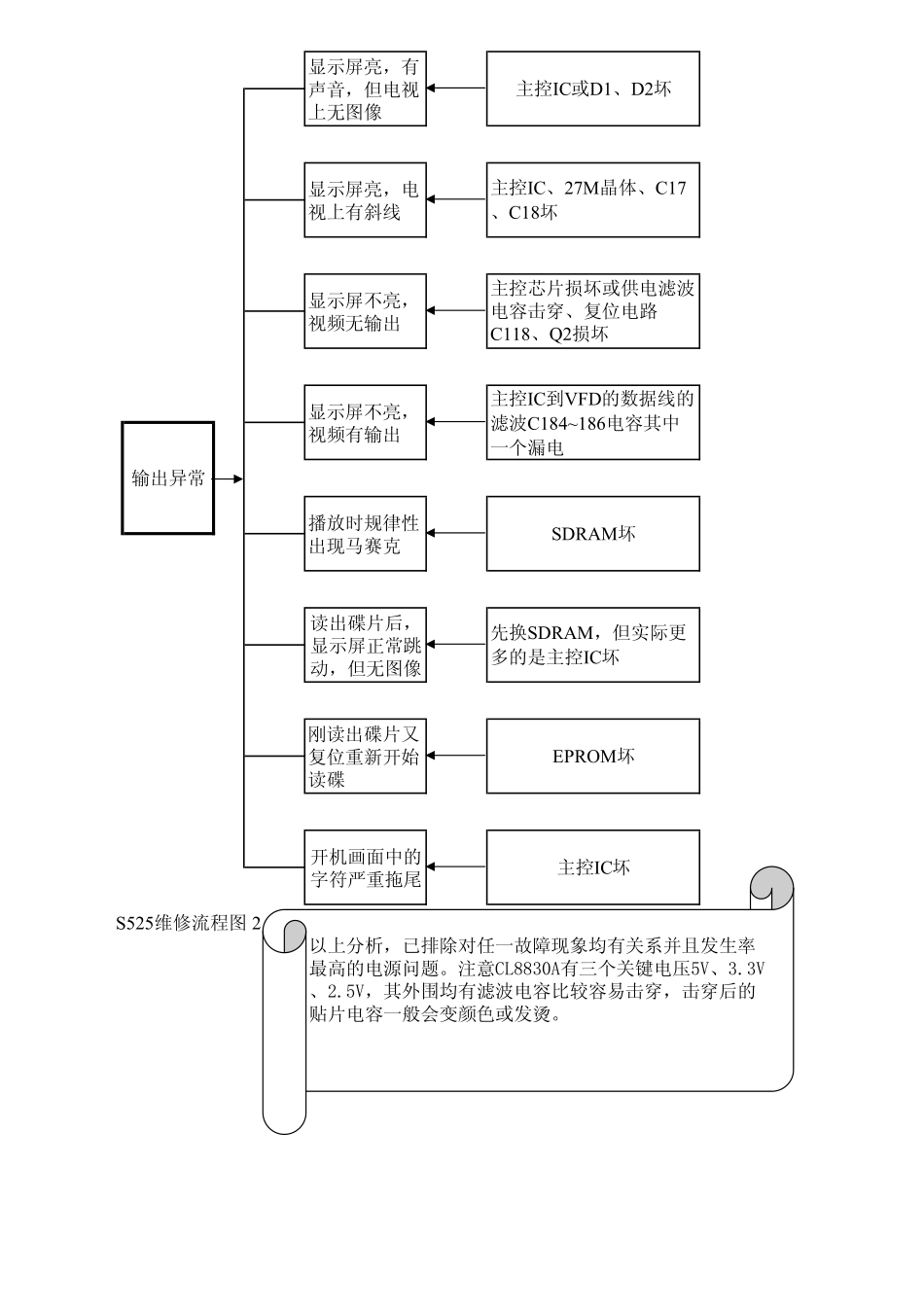 DVD常见故障检修流程图.pdf_第2页