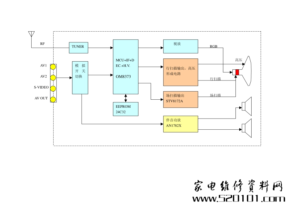 CRT NX73机芯维修手册_NX73机芯信号流程框图.pdf_第1页