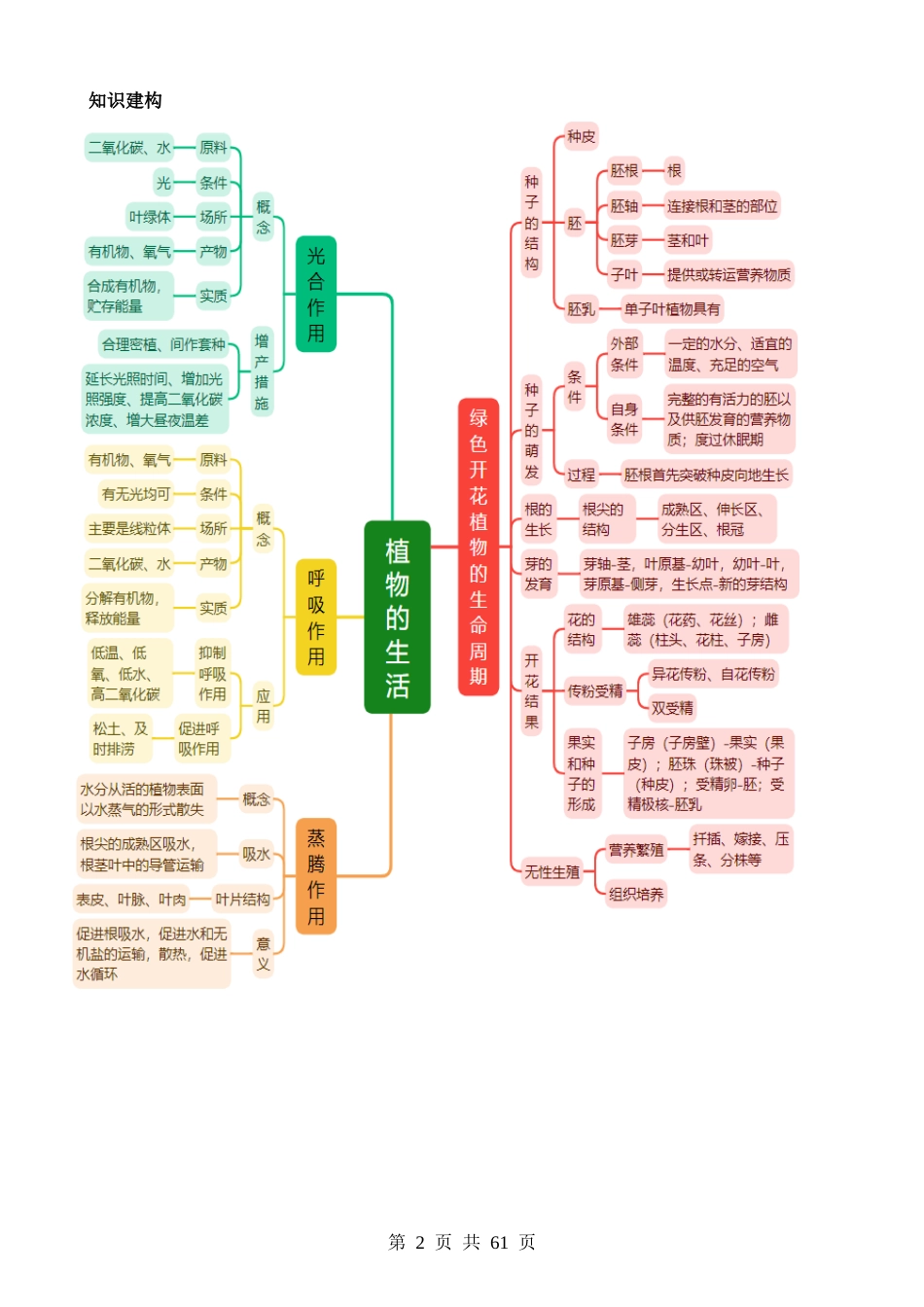 专题04 植物的生活（讲练）.docx_第2页