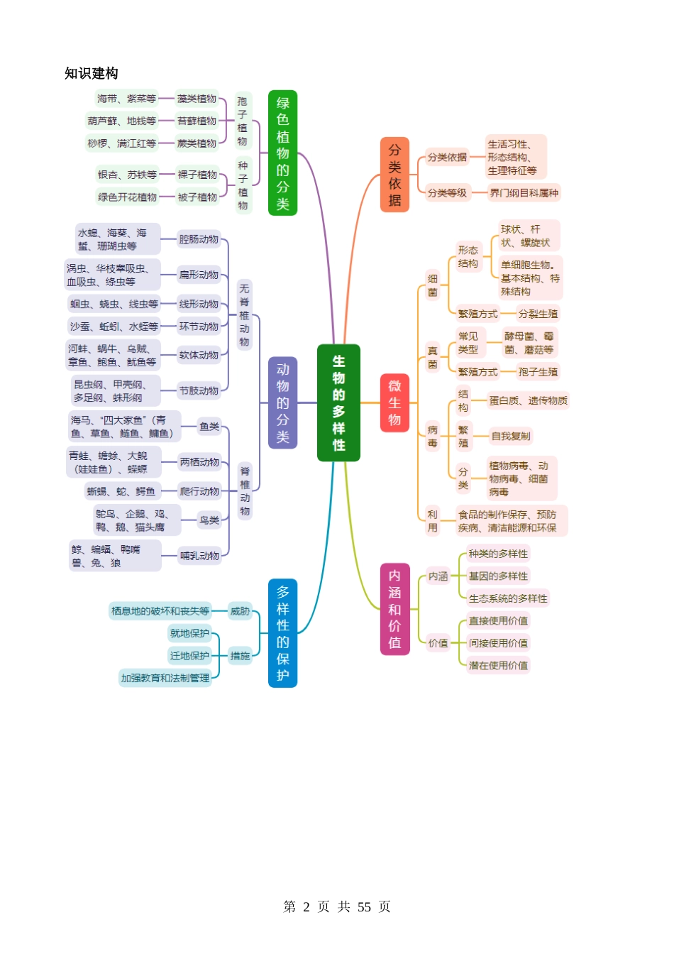 专题02 生物的多样性（讲练）.docx_第2页