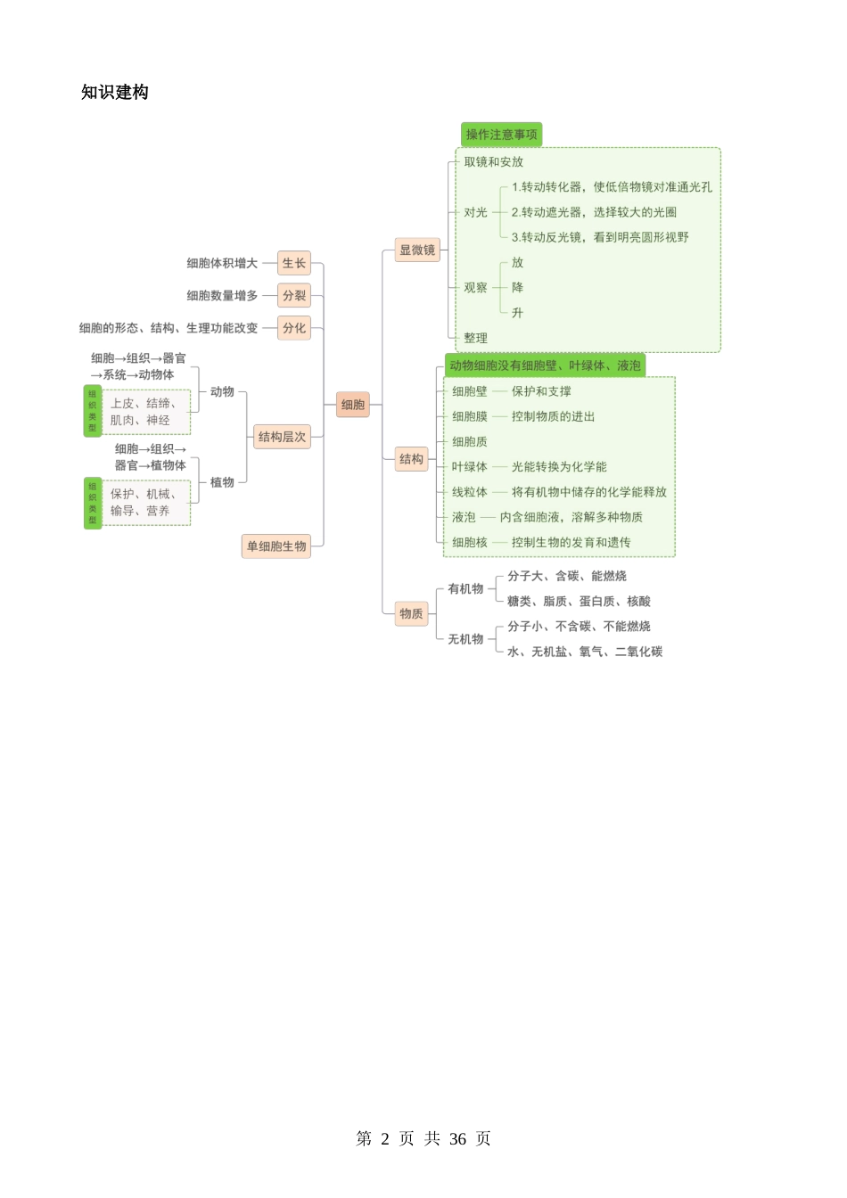 专题01 生物体的结构层次（讲练）.docx_第2页