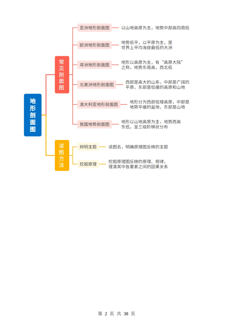 专题02 地图（2大重难点）.docx_第2页