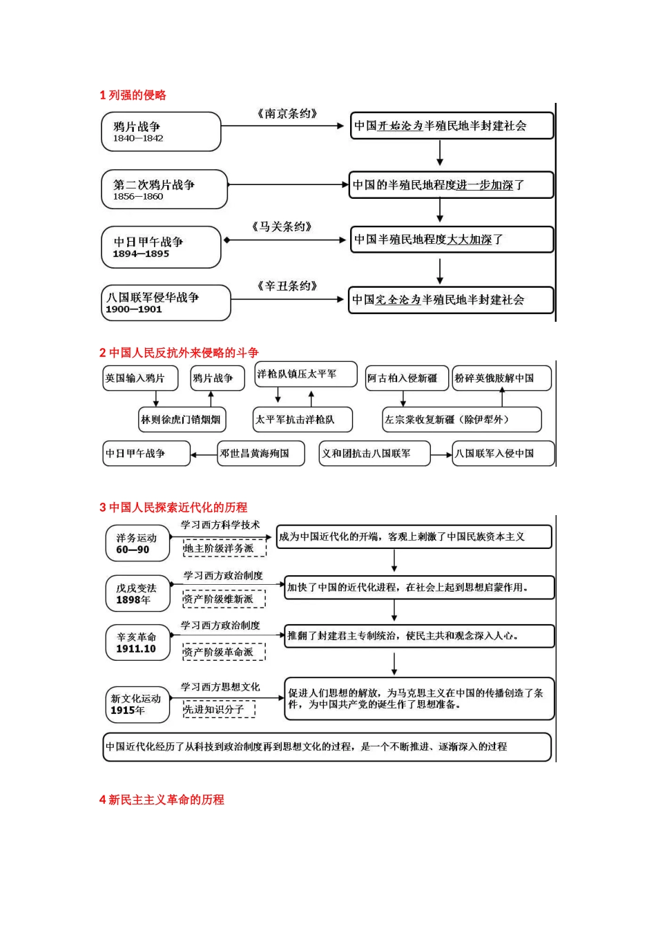 中考必备的历史思维导图.docx_第1页