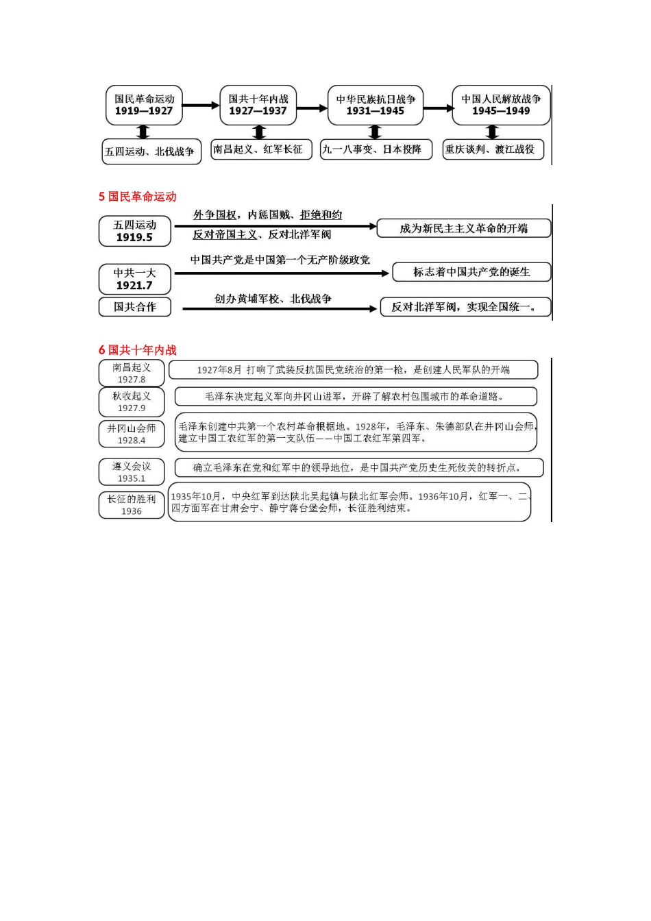 中考必备的历史思维导图.docx_第2页