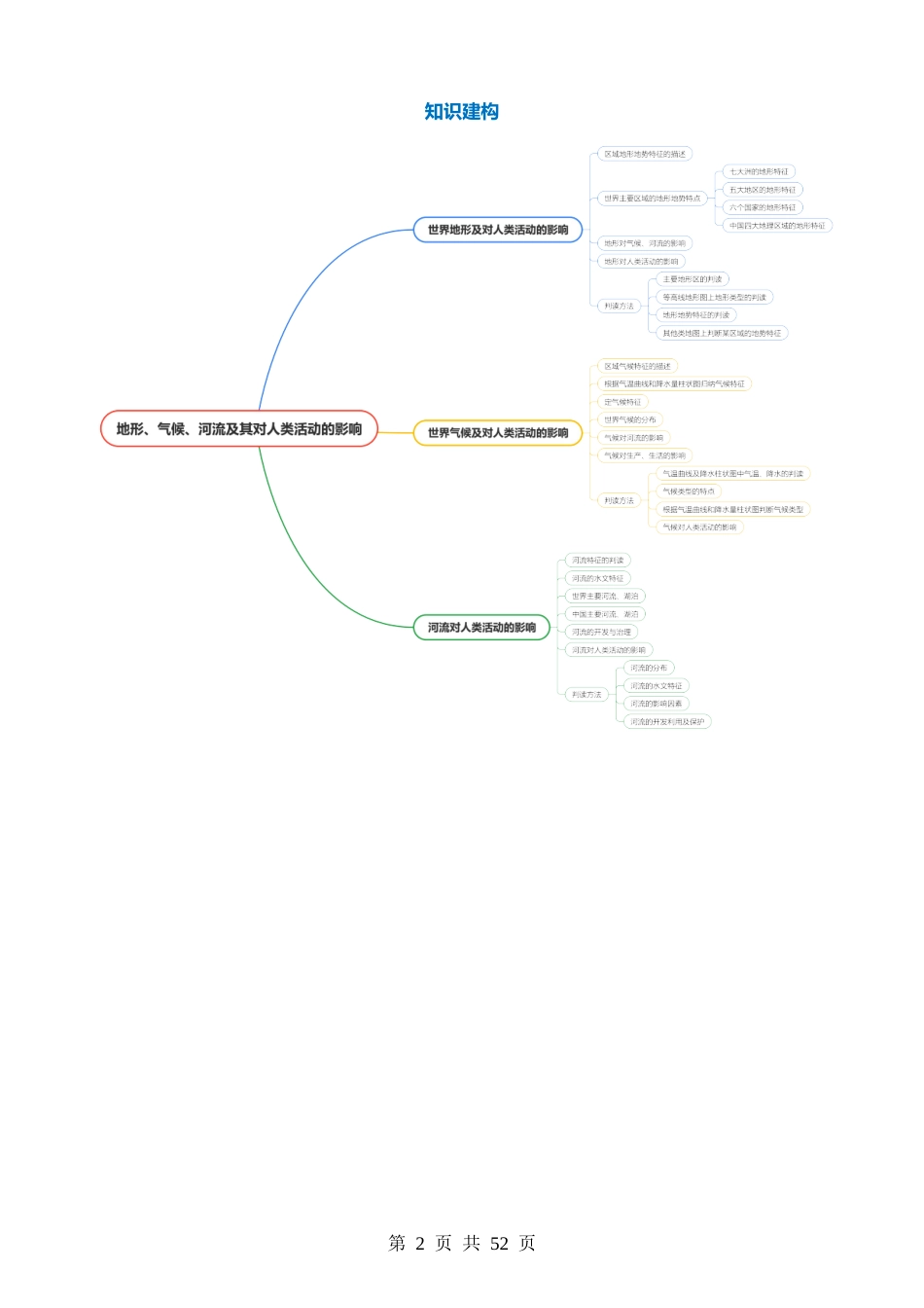 专题05 地形、气候、河流及其对人类活动的影响（讲义）.docx_第2页