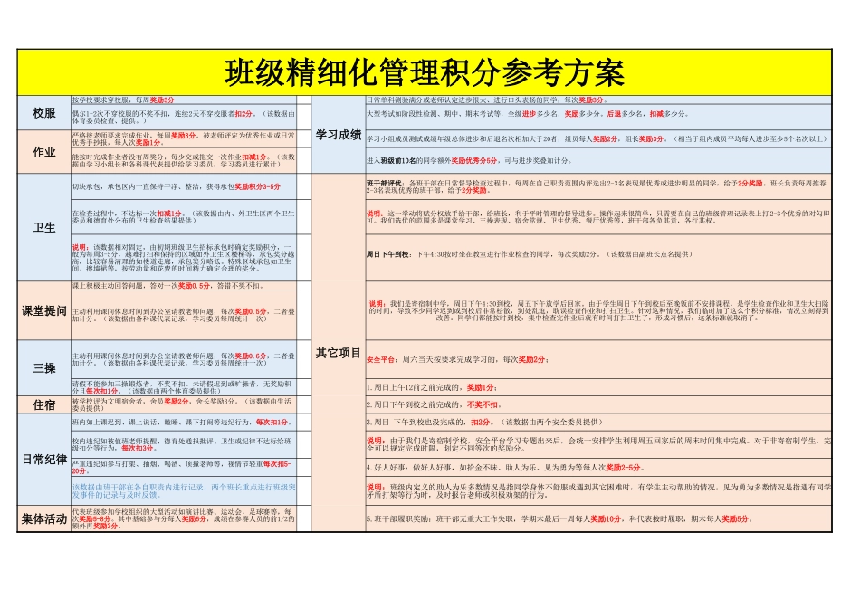 班级精细化管理积分参考方案.xlsx_第1页