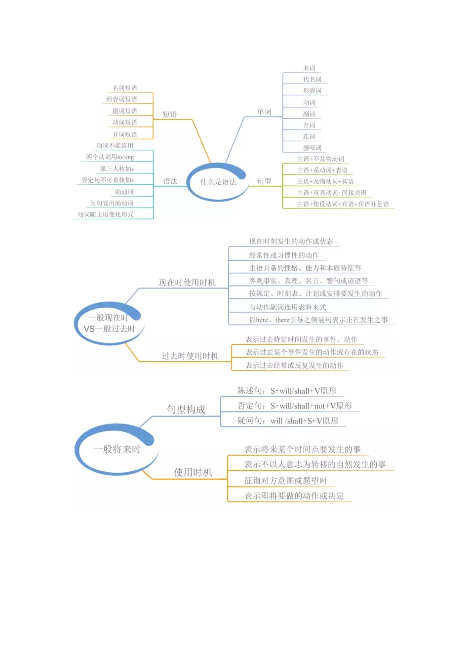 初中英语语法思维导图.docx_第1页