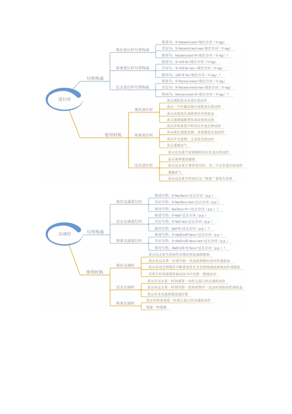 初中英语语法思维导图.docx_第2页