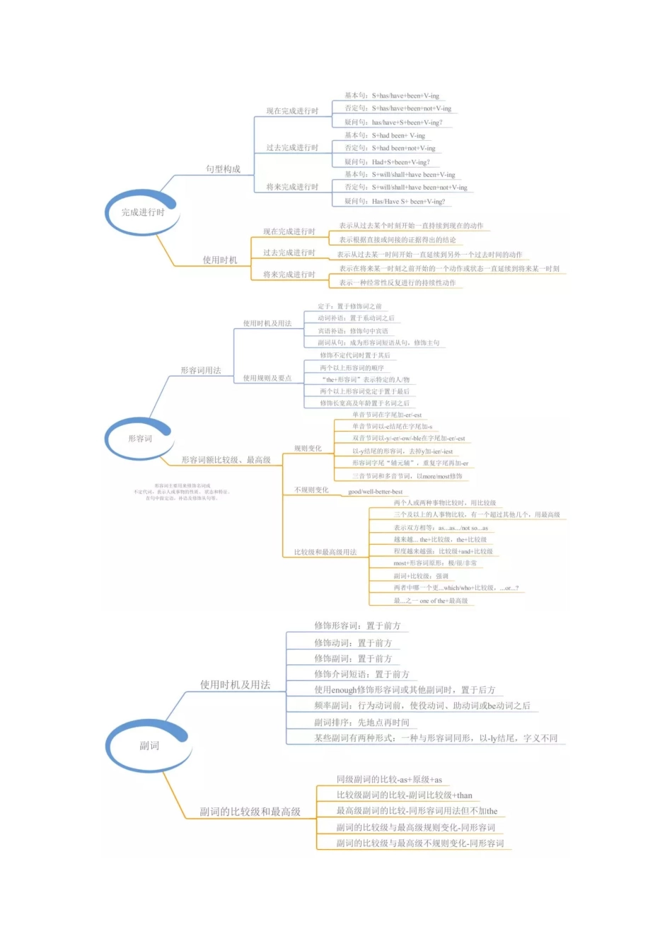 初中英语语法思维导图.docx_第3页