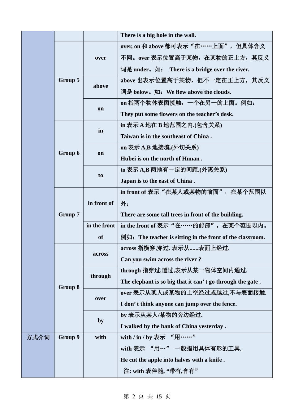 重难点02 易混介词辨析.docx_第2页