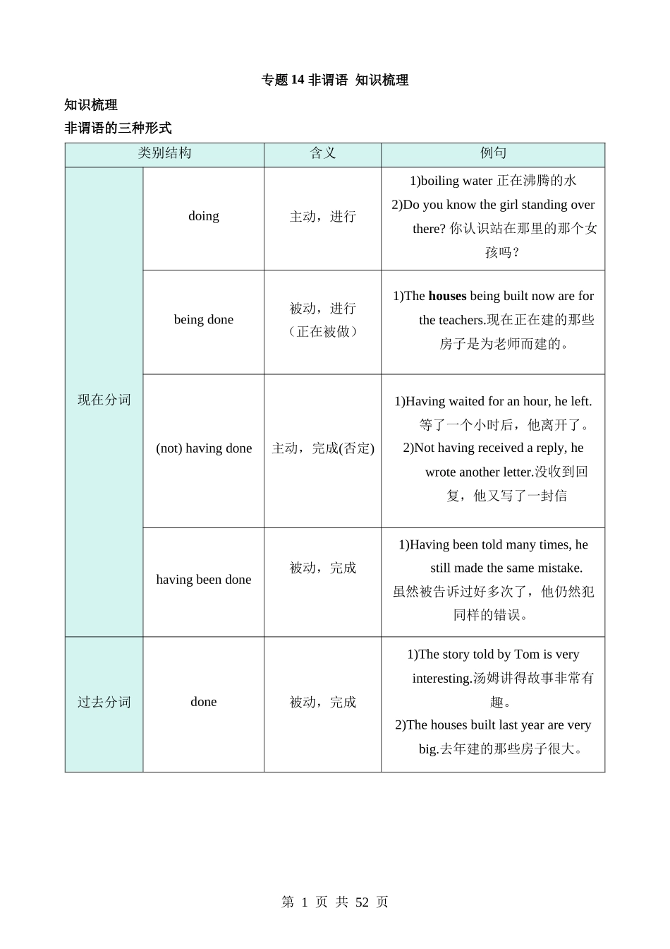 专题14 非谓语动词（知识梳理）.docx_第1页