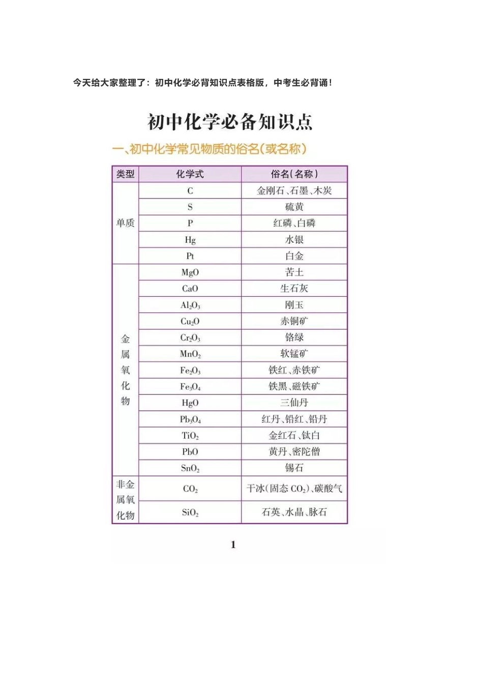 初中化学必备知识点.docx_第1页