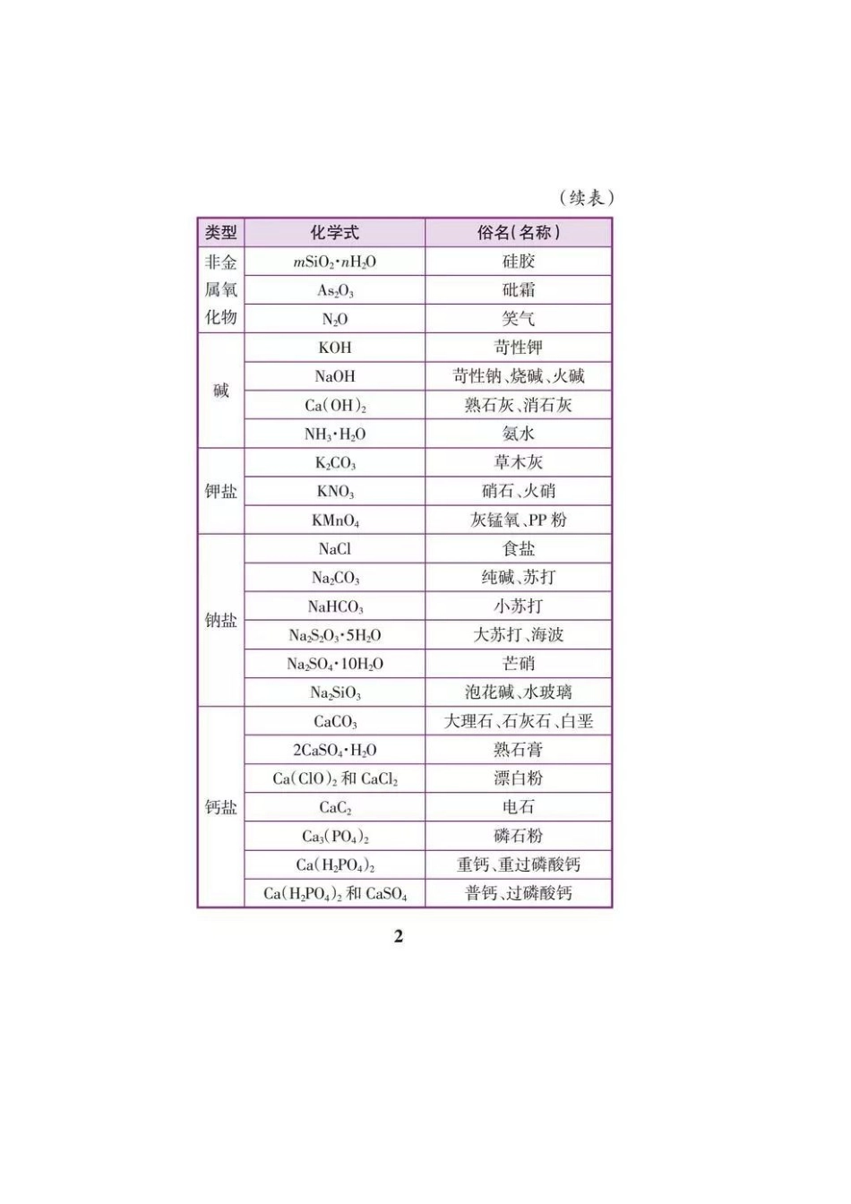 初中化学必备知识点.docx_第2页