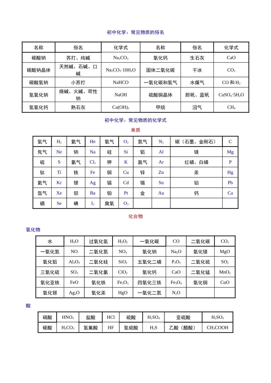 初中化学常见物质的俗名、反应式.docx_第1页