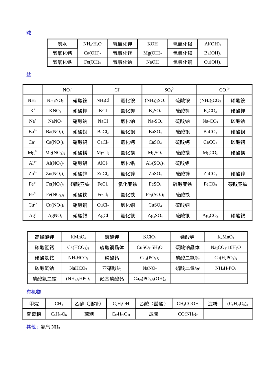 初中化学常见物质的俗名、反应式.docx_第2页