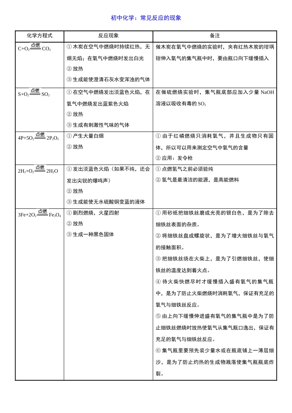 初中化学常见反应的现象.docx_第1页