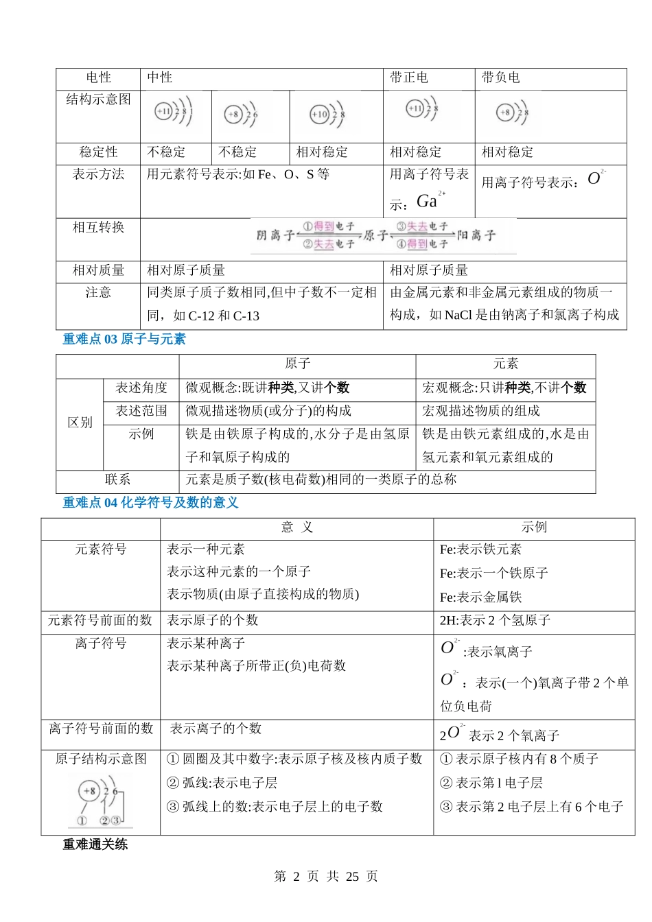 重难点03 物质构成的奥秘.docx_第2页