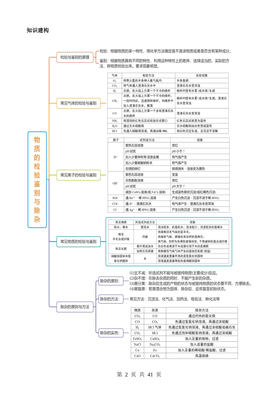 专题15 物质的检验、鉴别与除杂（讲义）.docx_第2页