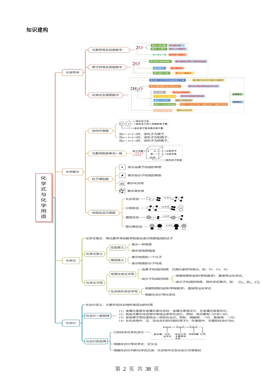 专题10 化学式与化学用语（讲义）.docx_第2页