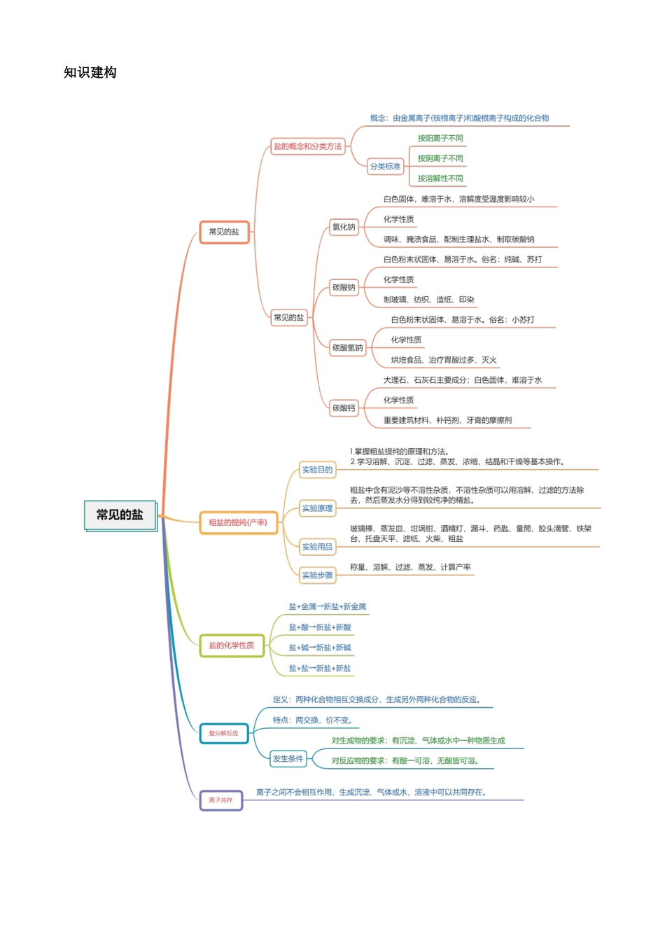 专题08 盐 化肥（讲义）.docx_第2页