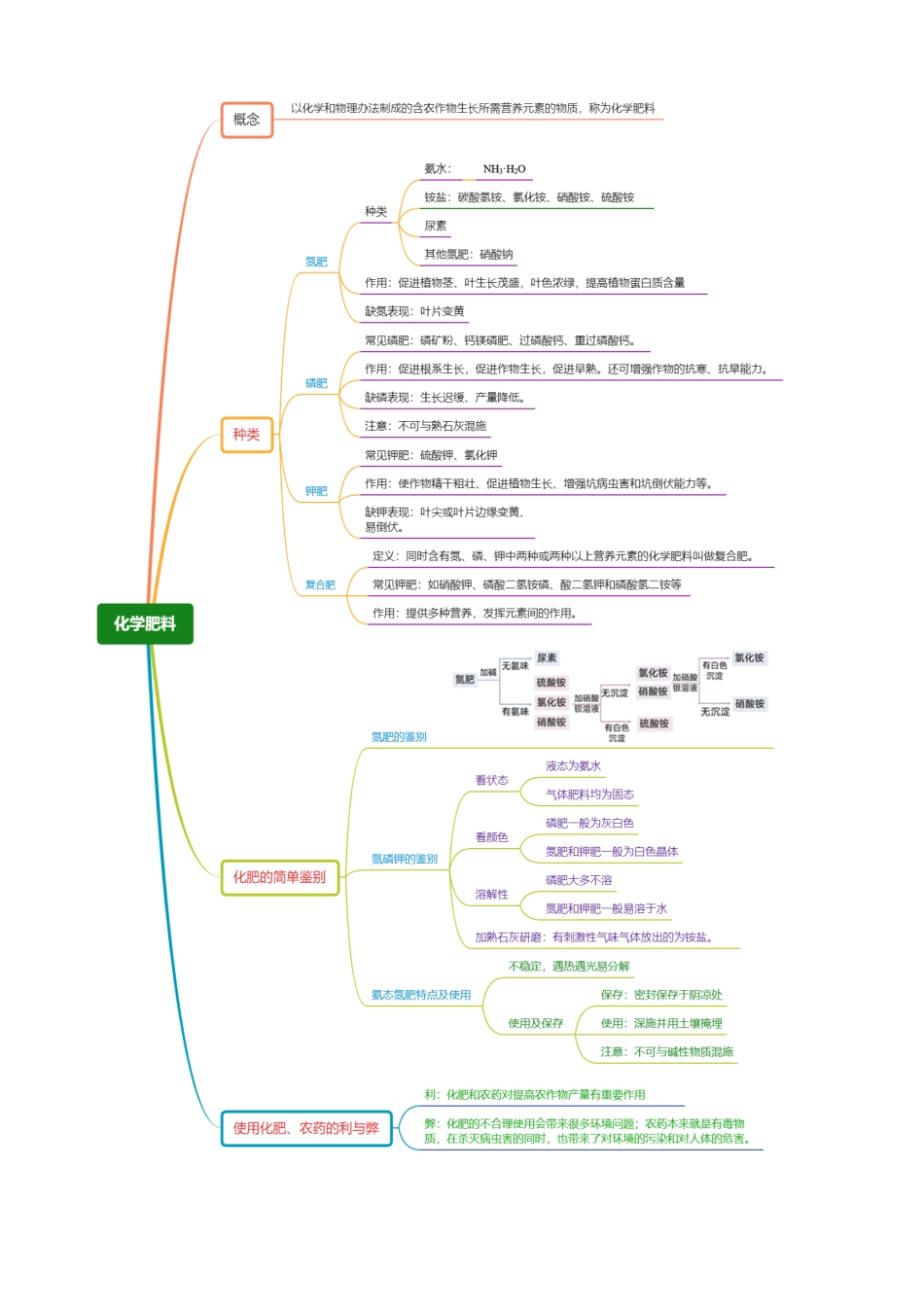 专题08 盐 化肥（讲义）.docx_第3页